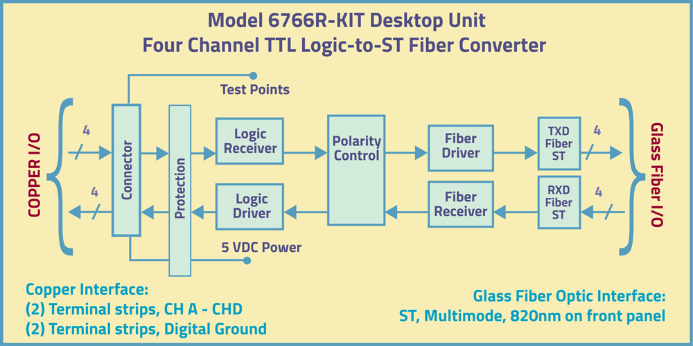 ST Multimode, 820nm Model 6766 Desktop Unit: Four Channel TTL Logic-to-ST Duplex Fiber Converter